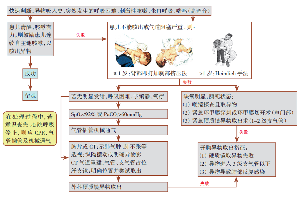 儿科呼吸系统常见疾病抢救流程图,宝藏啊!